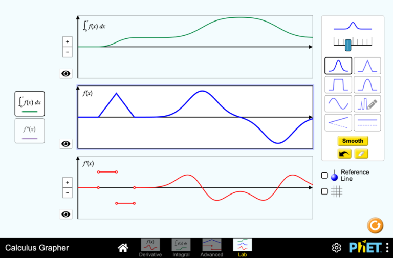 Study the graph of a function using the derivative